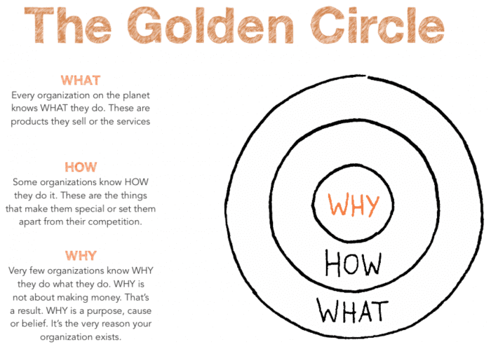 The-theory-of-Golden-Circle-model
